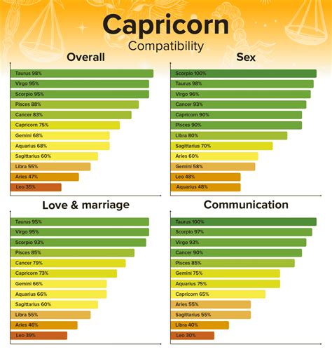 capricorn love compatibility|Capricorn compatibility